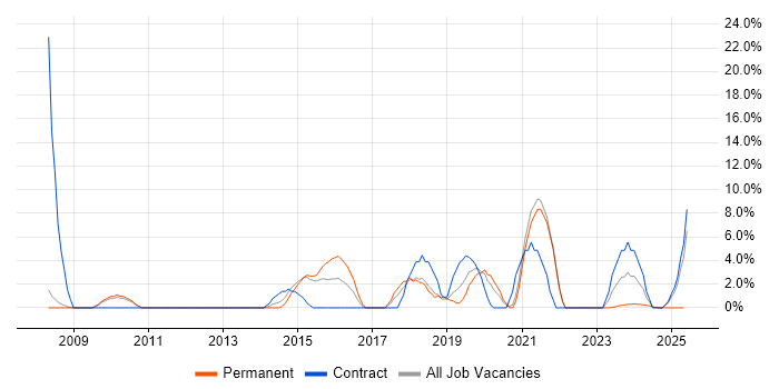 Job vacancy trend for Collaborative Working in Barnsley Job vacancy trend for Collaborative Working in Barnsley