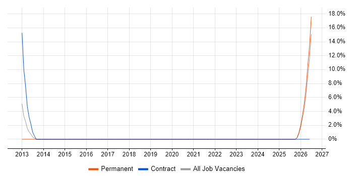 Computer Operator job vacancy trend in Barnsley