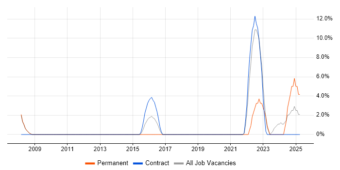 Job vacancy trend for Computer Science Degree in Barnsley