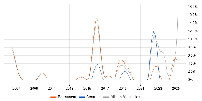 Job vacancy trend for Computer Science in Barnsley Job vacancy trend for Computer Science in Barnsley