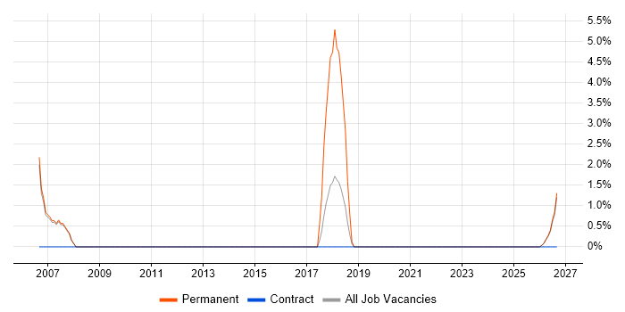 Copywriting job vacancy trend in Barnsley