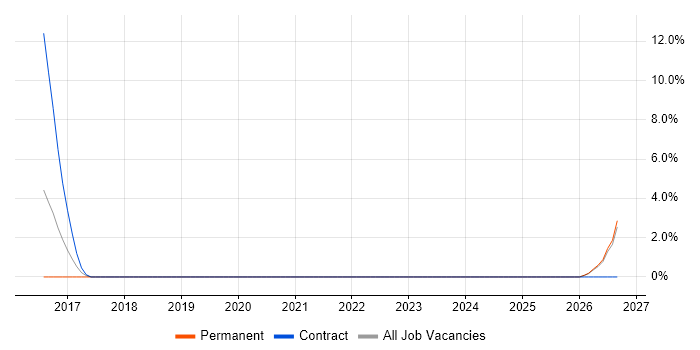 Cost-Benefit Analysis job vacancy trend in Barnsley