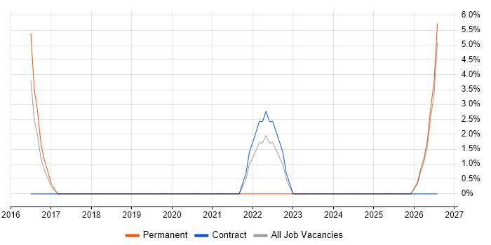 Cost Reduction job vacancy trend in Barnsley