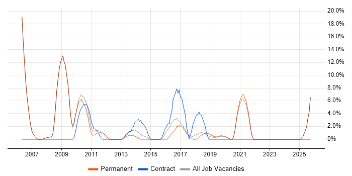 CRM job vacancy trend in Barnsley