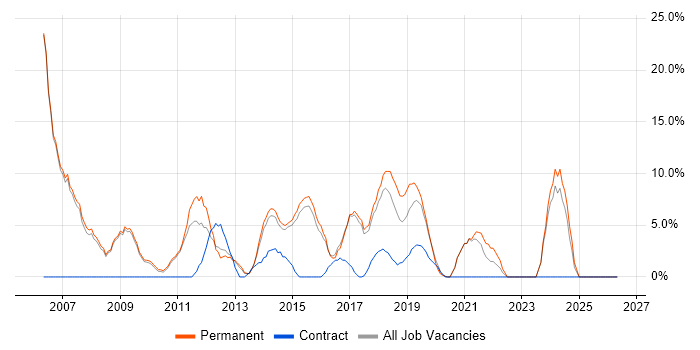 C# Developer job vacancy trend in Barnsley