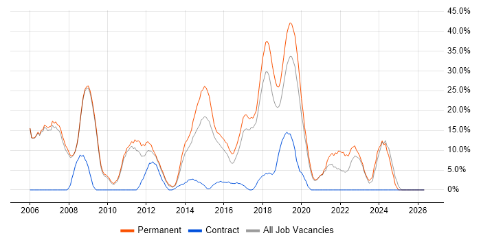 C# job vacancy trend in Barnsley