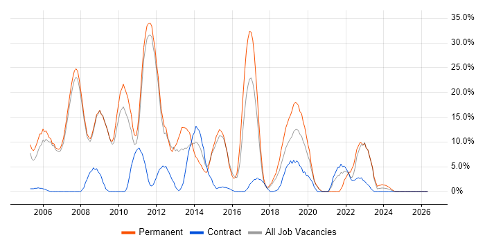 CSS job vacancy trend in Barnsley