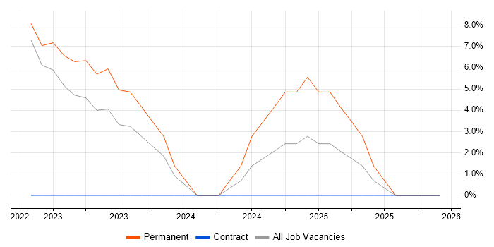 Customer-Centricity job vacancy trend in Barnsley