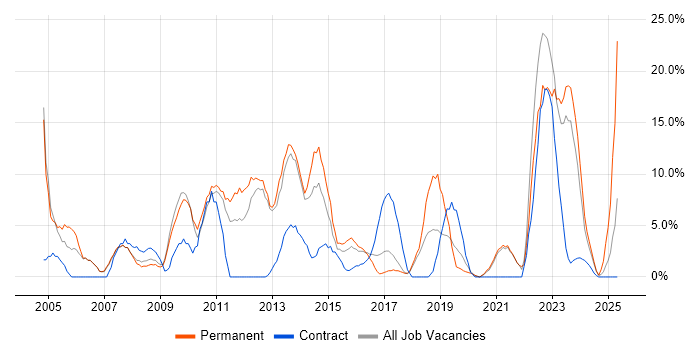 Job vacancy trend for Customer Service in Barnsley