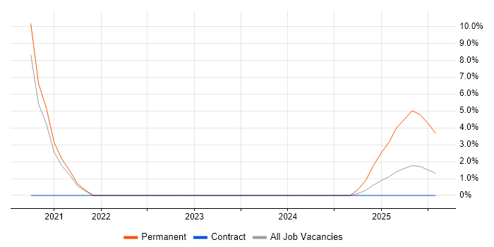 Job vacancy trend for Cyber Essentials PLUS in Barnsley Job vacancy trend for Cyber Essentials PLUS in Barnsley