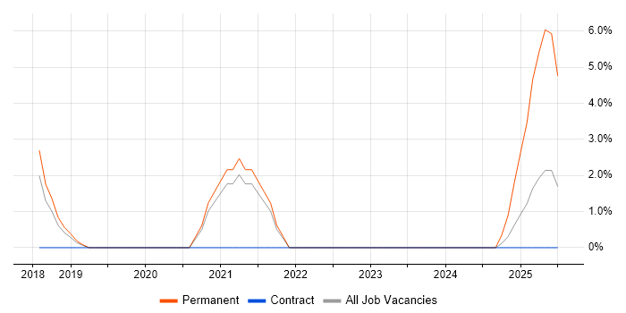 Job vacancy trend for Cyber Essentials in Barnsley Job vacancy trend for Cyber Essentials in Barnsley