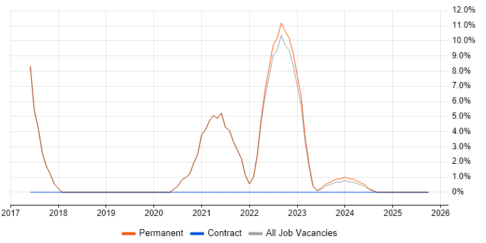 Cybersecurity job vacancy trend in Barnsley