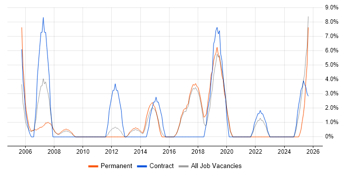 Data Analysis job vacancy trend in Barnsley