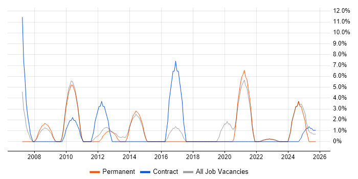 Data Analyst job vacancy trend in Barnsley