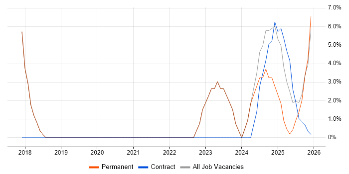 Data Analytics job vacancy trend in Barnsley