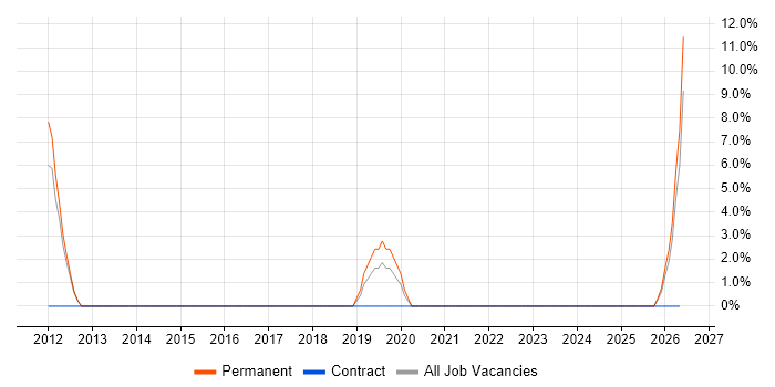 Data Engineer job vacancy trend in Barnsley
