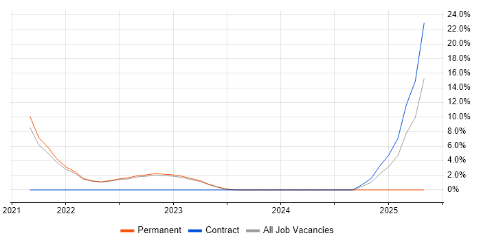 Job vacancy trend for Data Engineering in Barnsley