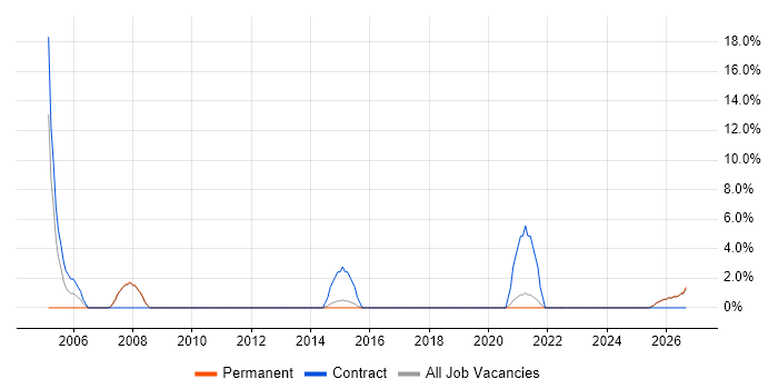 Data Entry job vacancy trend in Barnsley