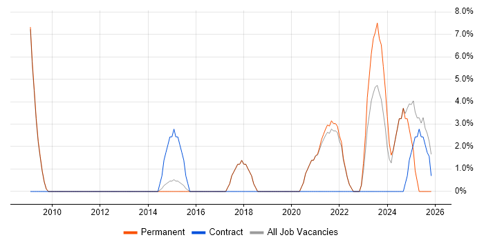 Data Modelling job vacancy trend in Barnsley