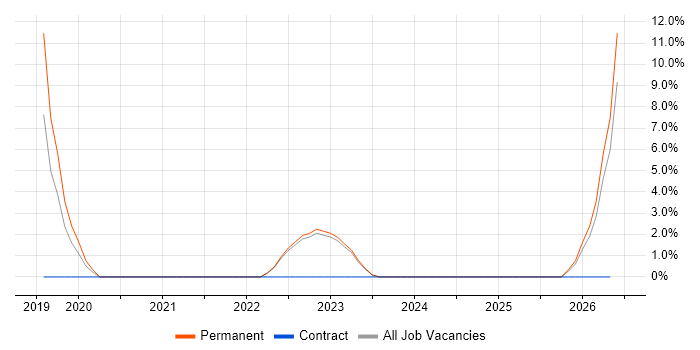 Data Pipeline job vacancy trend in Barnsley