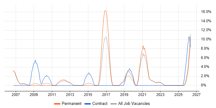 Data Protection job vacancy trend in Barnsley