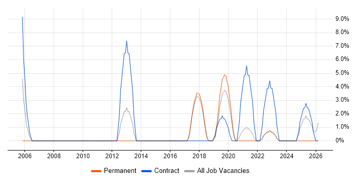 Data Quality job vacancy trend in Barnsley