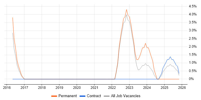 Data Science job vacancy trend in Barnsley