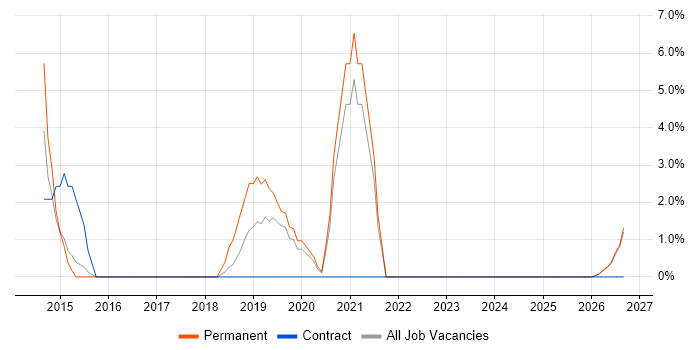 DBS Check job vacancy trend in Barnsley
