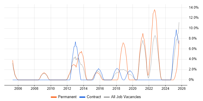 Decision-Making job vacancy trend in Barnsley