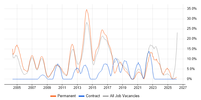 Degree job vacancy trend in Barnsley