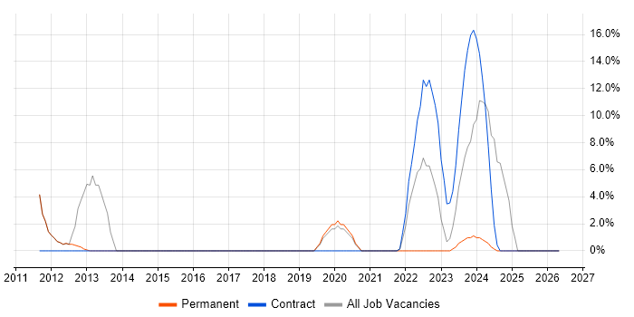 Dell job vacancy trend in Barnsley