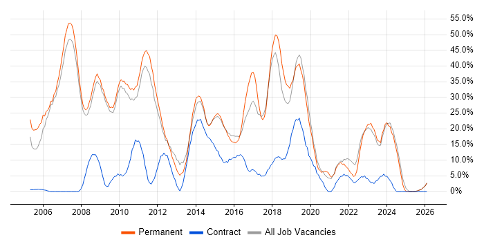 Developer job vacancy trend in Barnsley