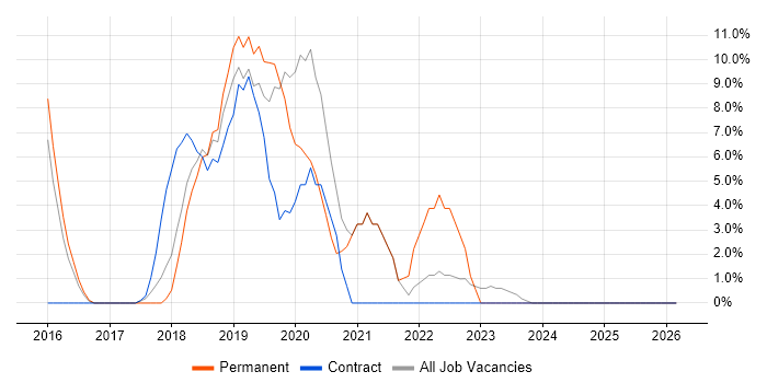 DevOps job vacancy trend in Barnsley