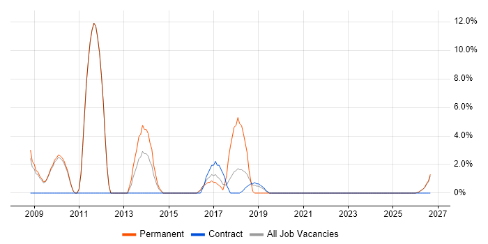 Digital Marketing job vacancy trend in Barnsley