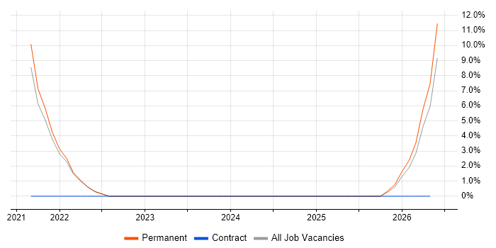 Dimensional Modelling job vacancy trend in Barnsley