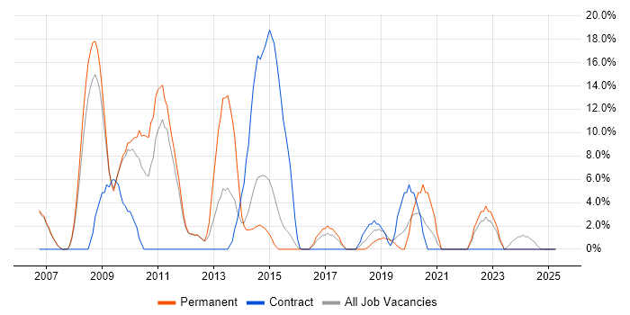 Job vacancy trend for DNS in Barnsley Job vacancy trend for DNS in Barnsley