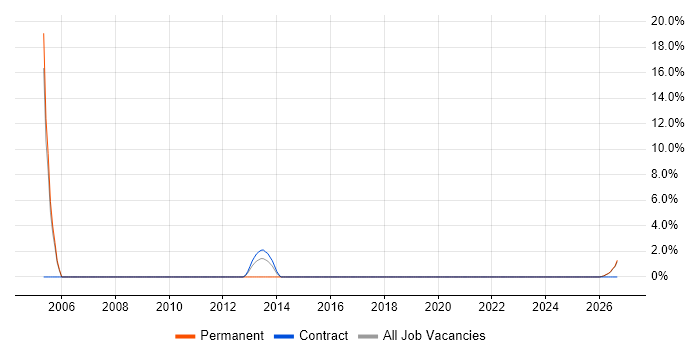 Document Management job vacancy trend in Barnsley