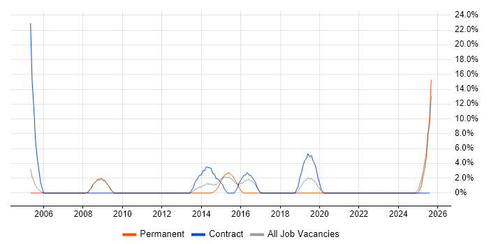 Job vacancy trend for Documentation Skills in Barnsley