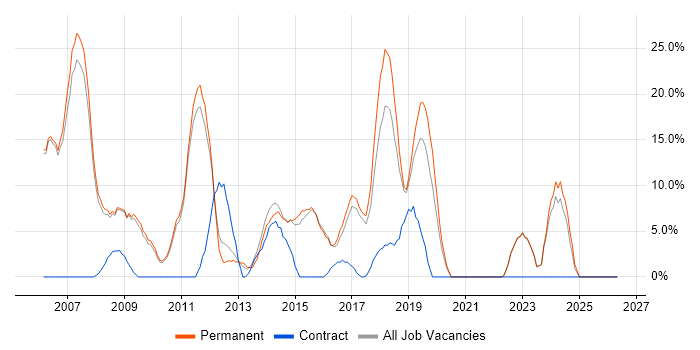 .NET Developer job vacancy trend in Barnsley