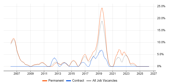 .NET Framework job vacancy trend in Barnsley