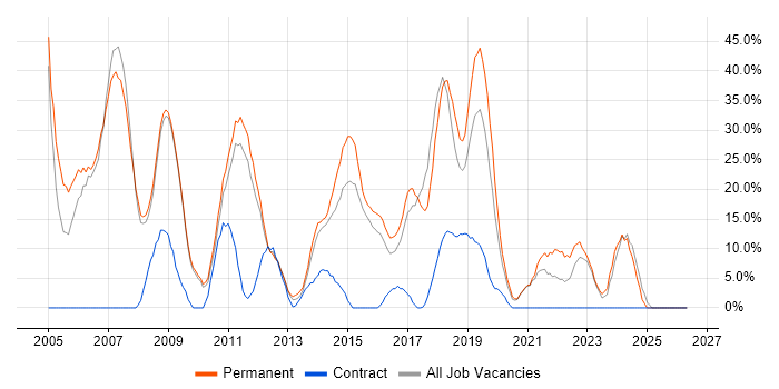 .NET job vacancy trend in Barnsley