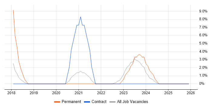 Dynamics 365 job vacancy trend in Barnsley