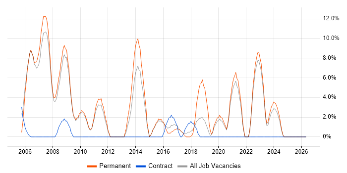 E-Commerce job vacancy trend in Barnsley