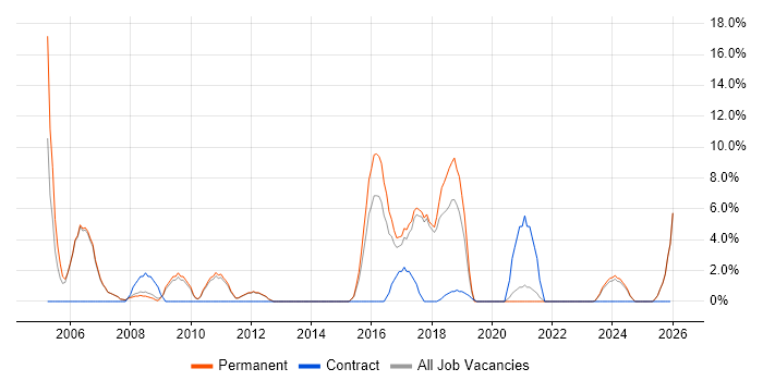 Electronics job vacancy trend in Barnsley