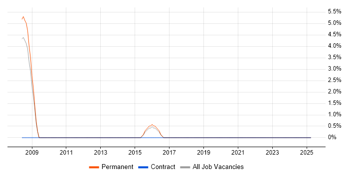 Job vacancy trend for Email Filtering in Barnsley Job vacancy trend for Email Filtering in Barnsley