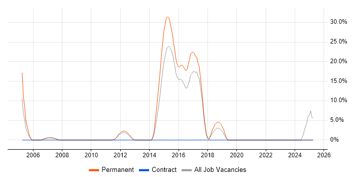 Job vacancy trend for Embedded C in Barnsley
