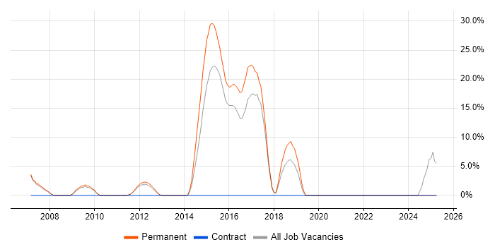 Job vacancy trend for Embedded Engineer in Barnsley