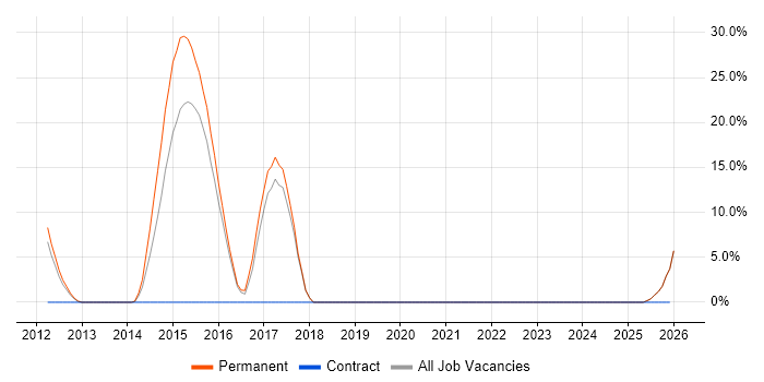 Embedded Firmware job vacancy trend in Barnsley