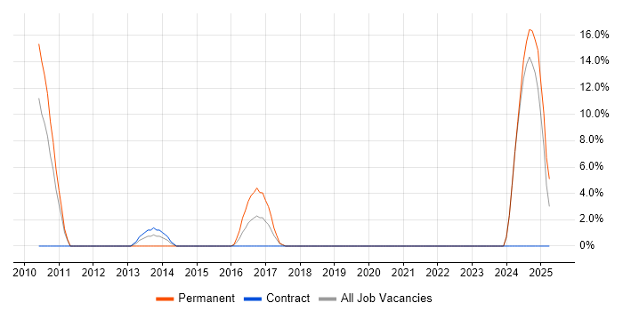 Job vacancy trend for Enterprise Software in Barnsley