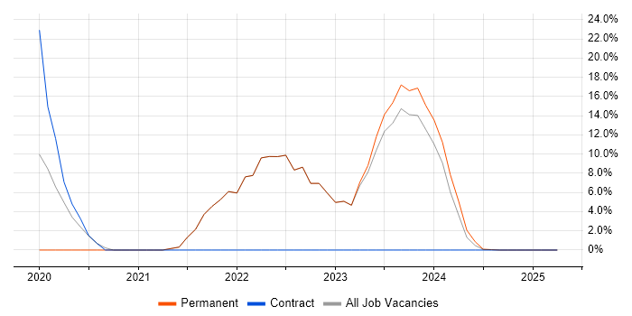 Job vacancy trend for Entra ID in Barnsley Job vacancy trend for Entra ID in Barnsley